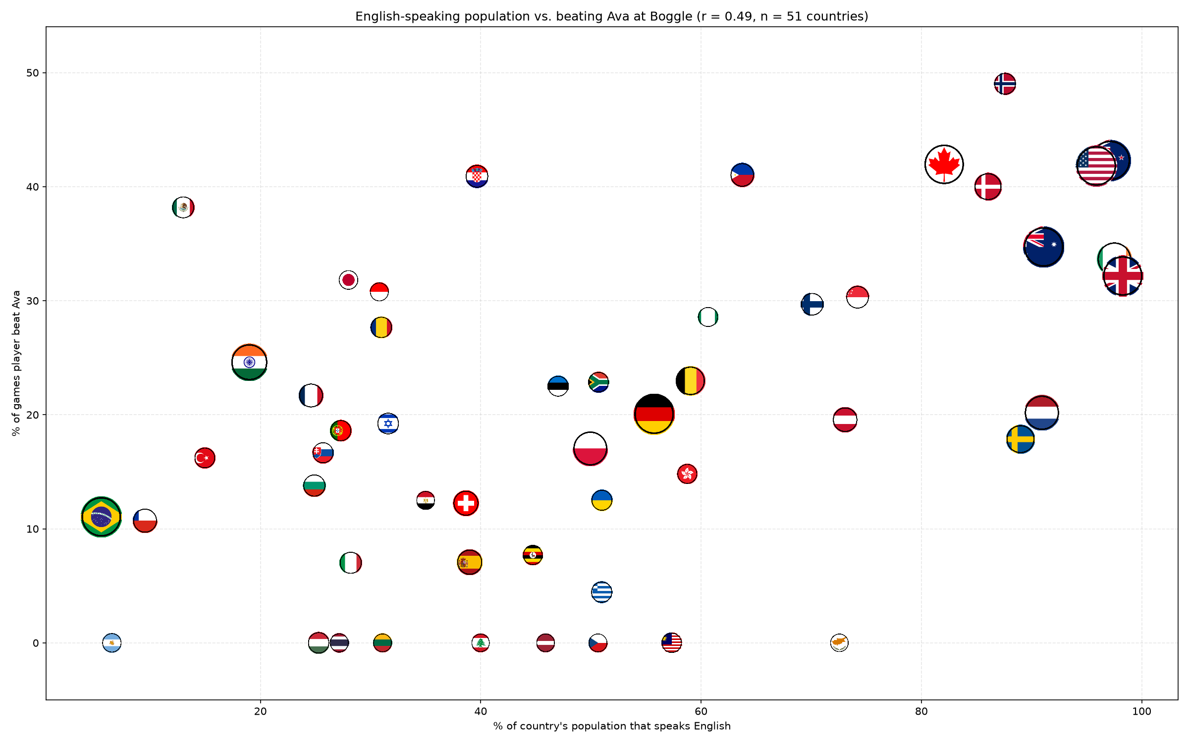 english_speakers_vs_winrate.png
