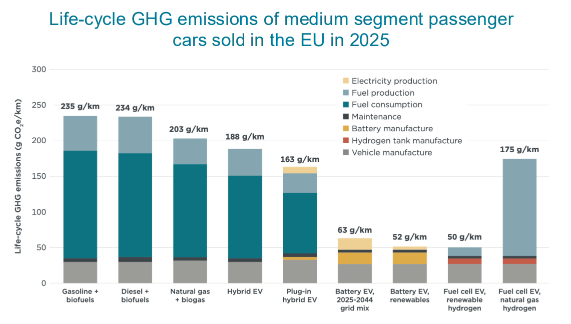 Life-cycle GHG emissions of medium segment passenger cars sold in the EU in 2025 [Naturvårdsverket]