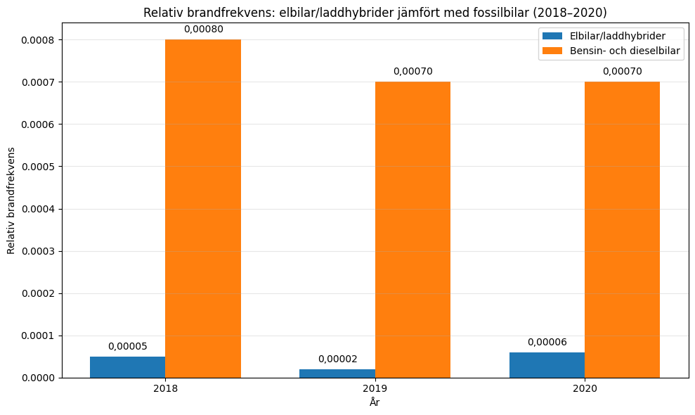 Brandrisk normaliserad baserat på storlek av bilparken. DATA: RISE-rapporten