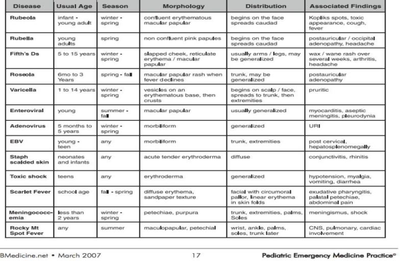 Pediatric Rashes