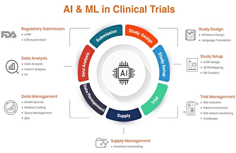 Clinical Trials 