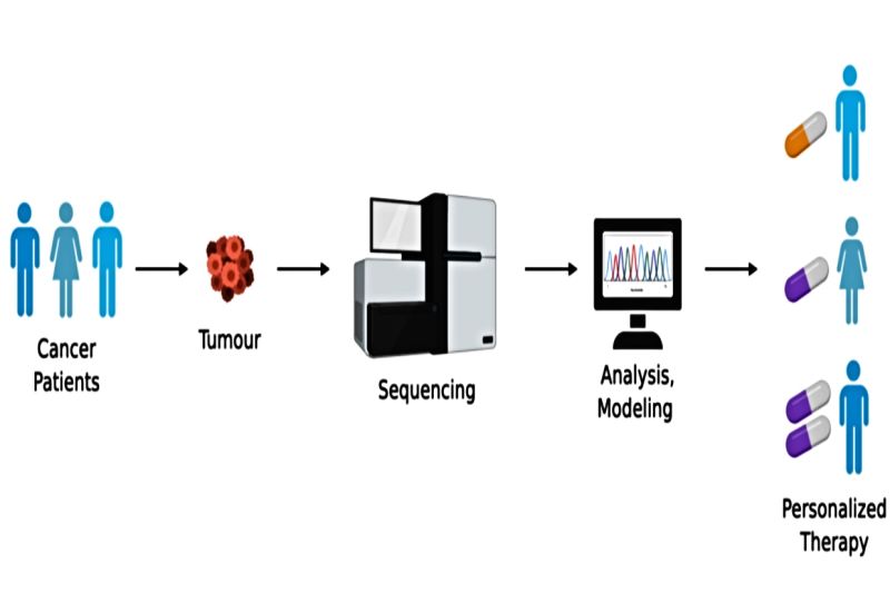 Precision Medicine