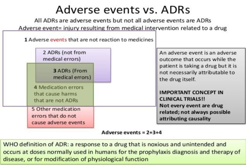 Adverse Drug Events