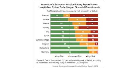 Accenture: 33% of European Hospitals Report Operating Losses