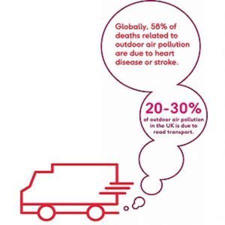 Research from the UK has found that people exposed to even low levels of air pollution have heart remodelling, similar to that seen in the early stages of heart failure.