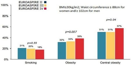 European Coronary Patients Not Meeting Treatment Targets