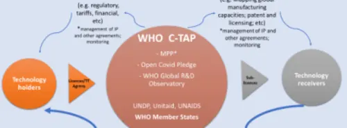 WHO Unveils Health Technology Access Pool (HTAP) as Successor to C-TAP