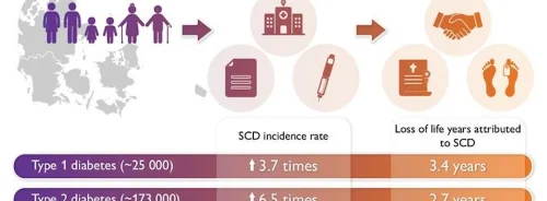 Diabetes and Sudden Cardiac Death