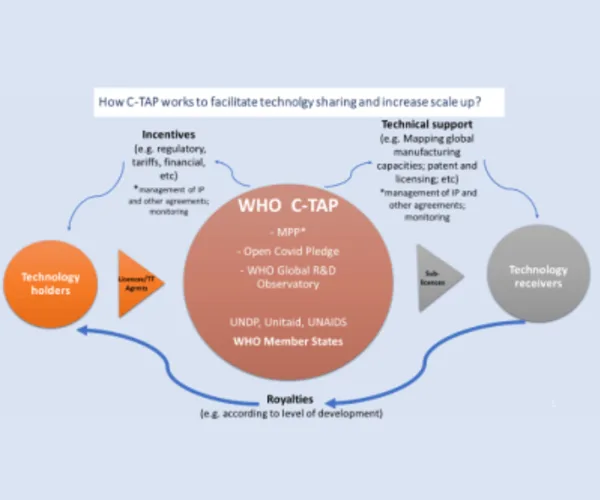 WHO Unveils Health Technology Access Pool (HTAP) as Successor to C-TAP