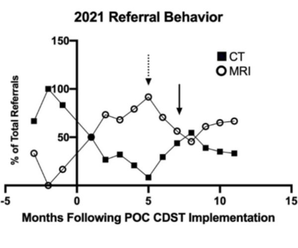 Referral behavior following implementation of the point-of-care clinical decision support tool