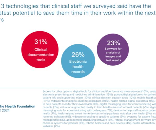 Time-Saving Innovation: Leveraging Technology for Healthcare Efficiency