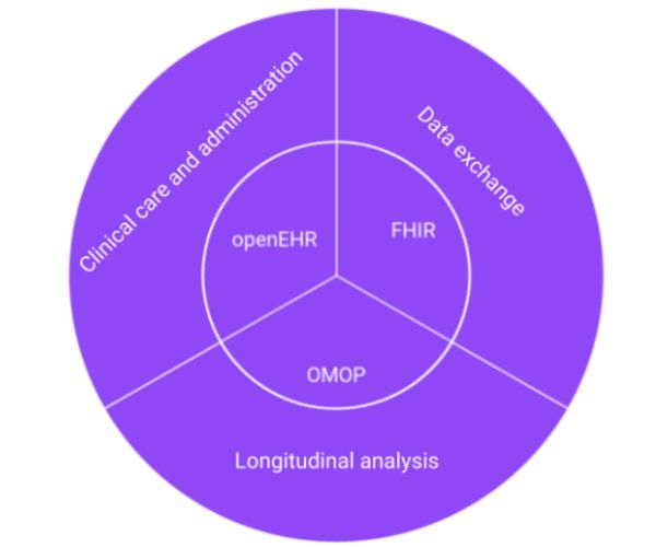 Growing Convergence Towards Harmonisation of Data Standards