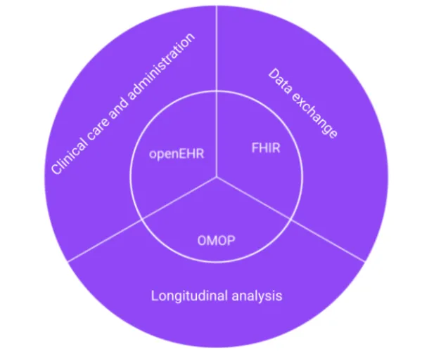 Growing Compatibility of Open Standards in Digital Health 