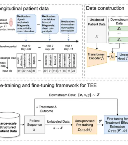 New Deep Learning Framework Predicts Treatment Effectiveness