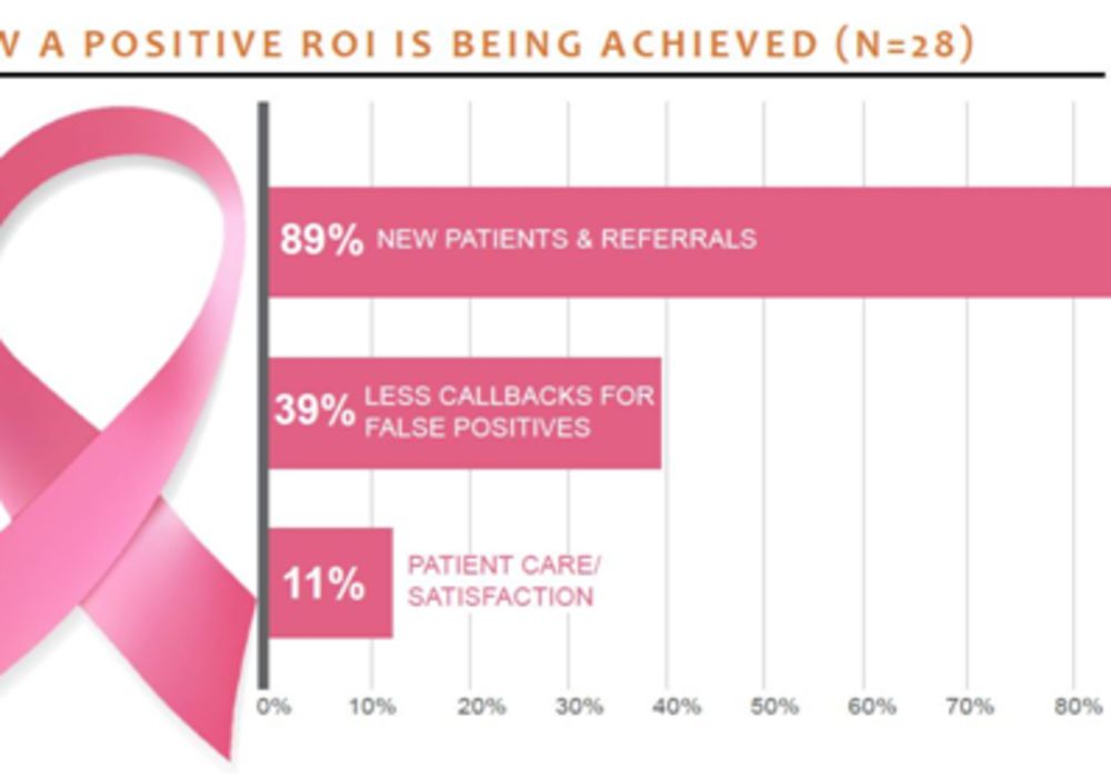 Breast Tomosynthesis a Positive Investment 