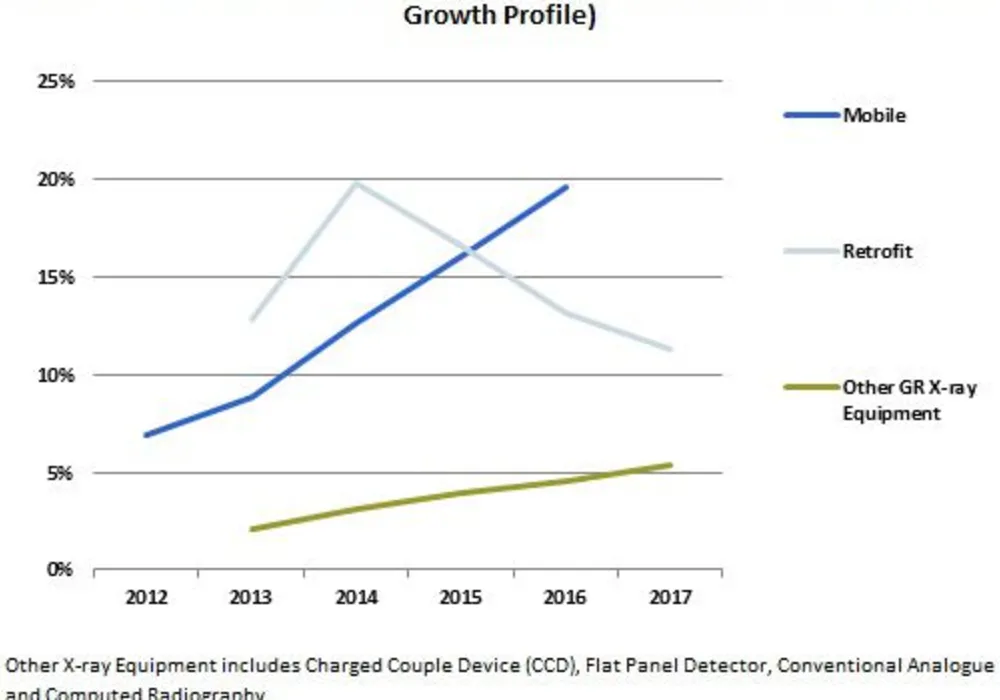 Mobile Upgrades to Drive Global X-ray Market 