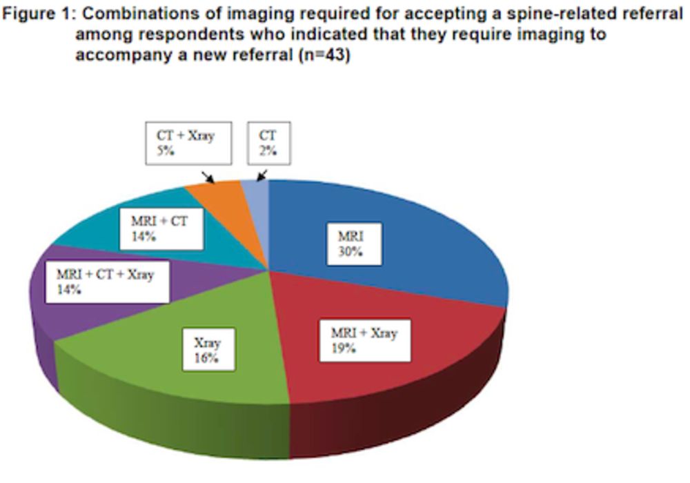 Appropriateness of Spinal Imaging Use in Canada 