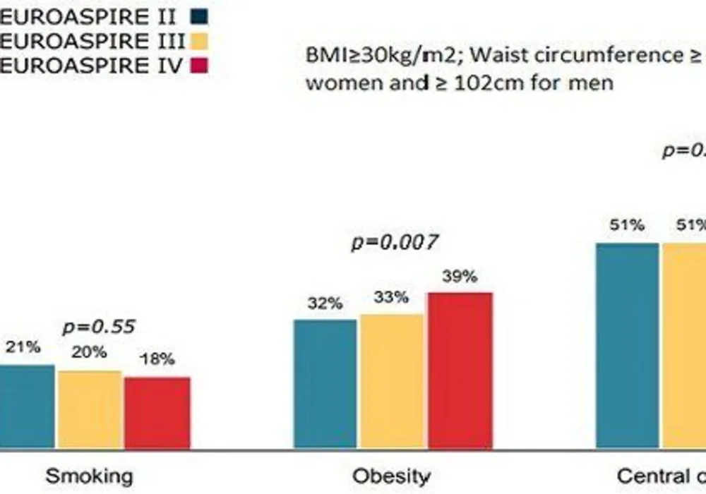 European Coronary Patients Not Meeting Treatment Targets