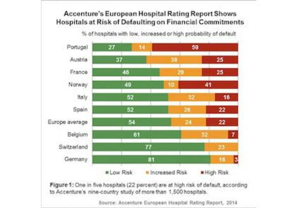 Accenture: 33% of European Hospitals Report Operating Losses