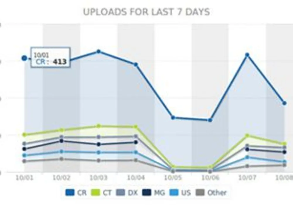 RSNA 2013: Accelarad Unveils Advanced Medical Image Exchange Analytics 