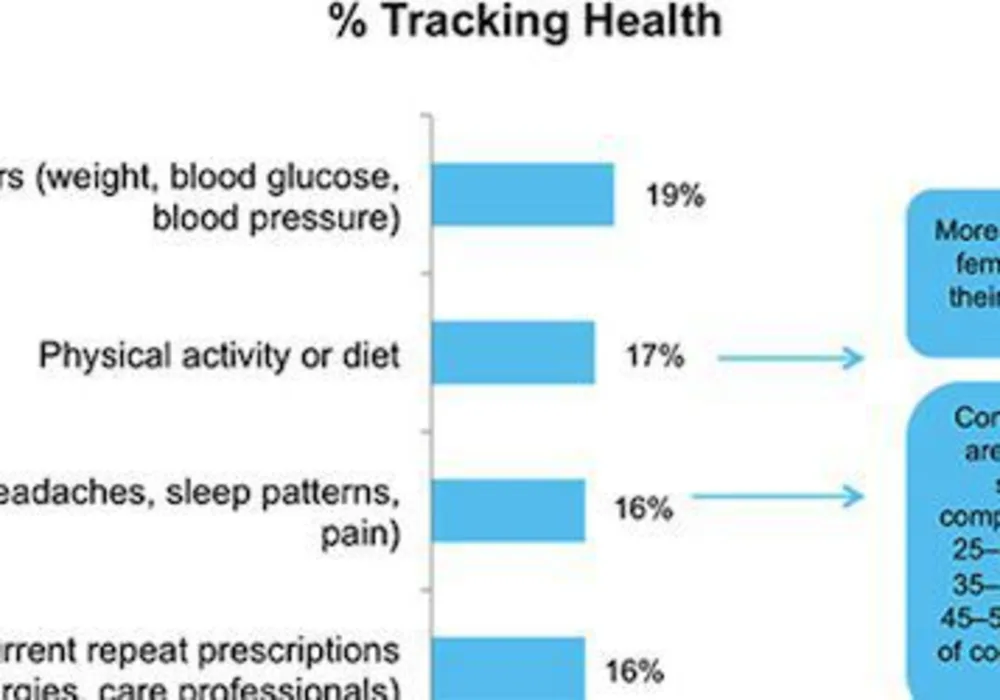 Accenture Survey Reveals English Patients&rsquo; Interest in Digital Medical Records