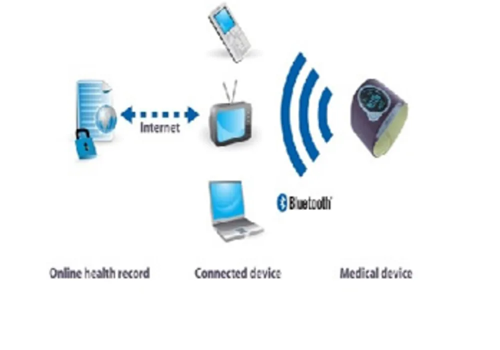 different devices interconnected