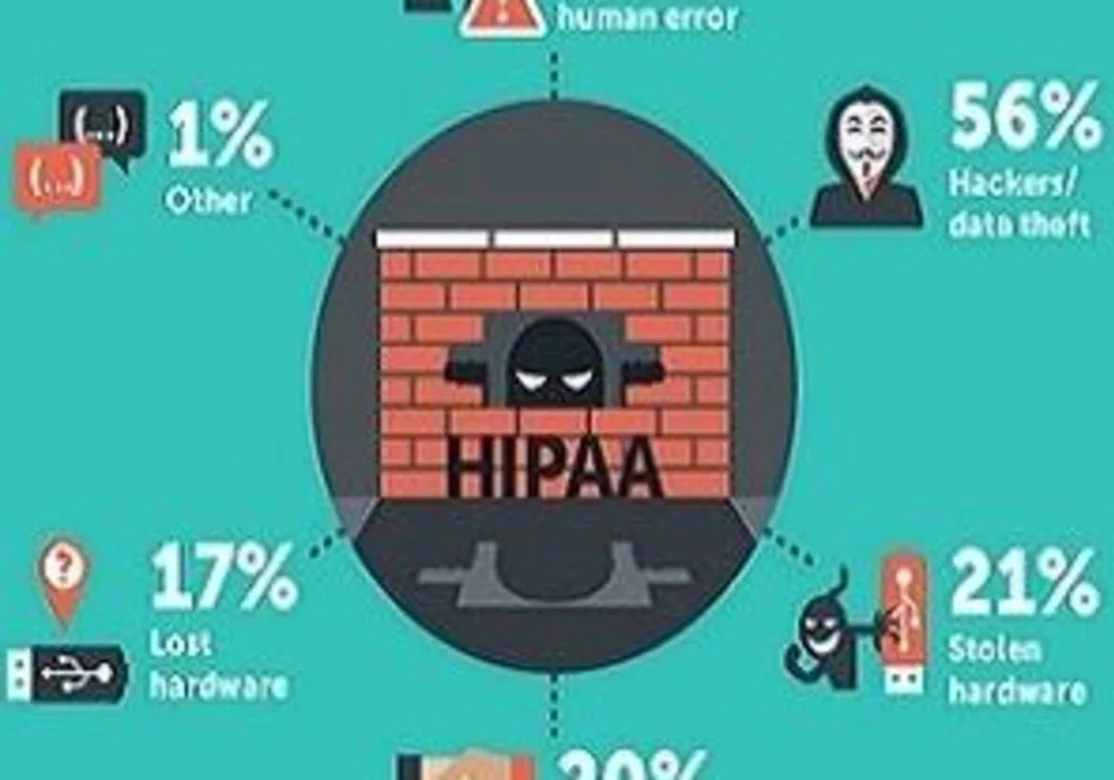 HIPAA survey results
