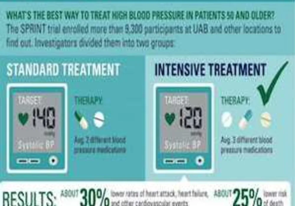 Blood Pressure Management 