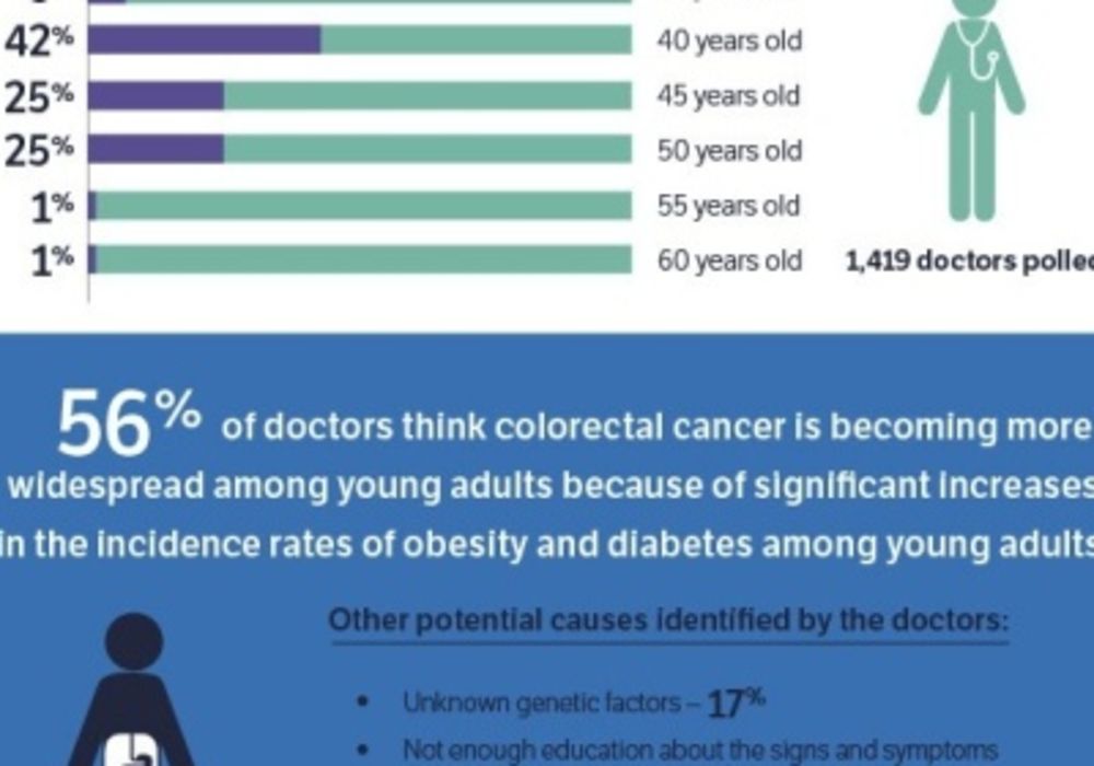 Infographic: http://www.sermo.com/assets/images/polls/colorectal_cancer_awareness_month_FINAL.jpg