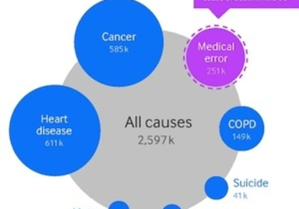 Causes of death