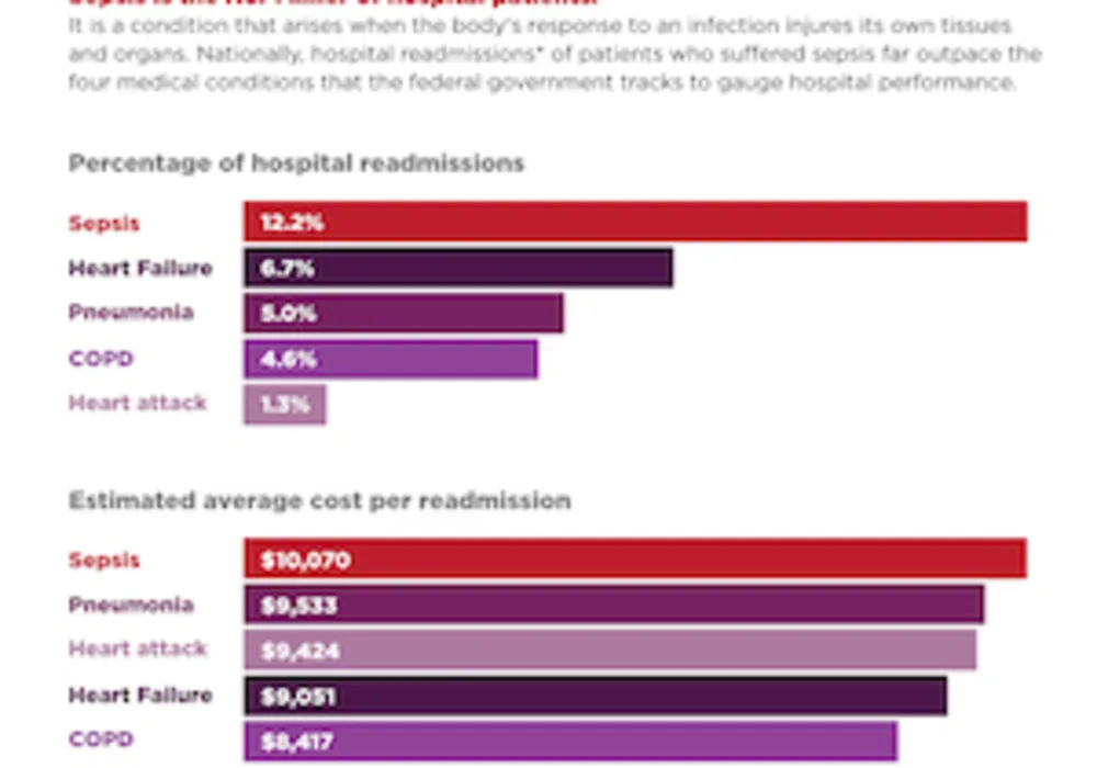 1 in 7 Sepsis Patients Readmitted within 30 Days