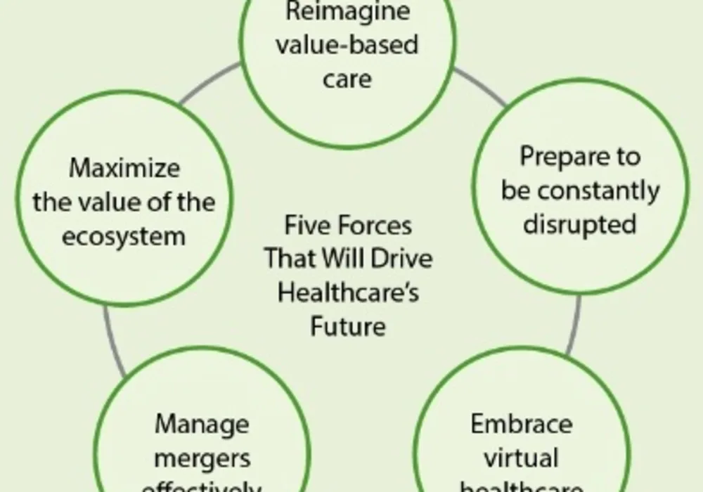 Post-Pandemic Healthcare: Five Forces in Focus