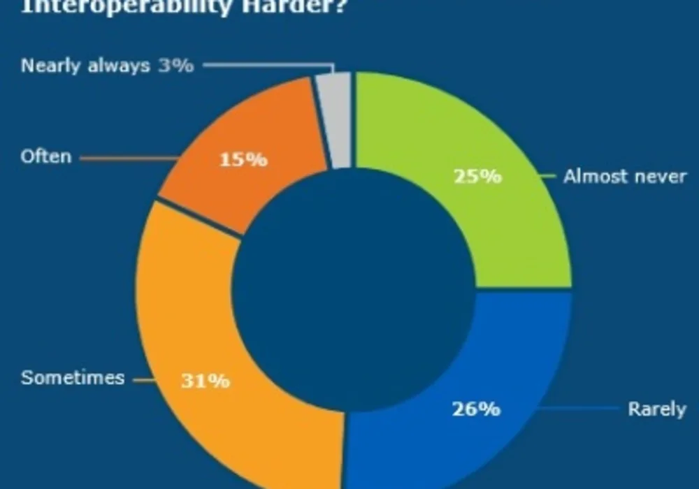 EMR Interoperability in 2020: Major Trends