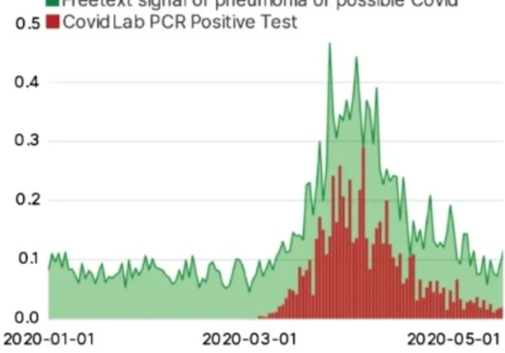 NLP &lsquo;Barometer&rsquo; for Analysing Local Clinical Data