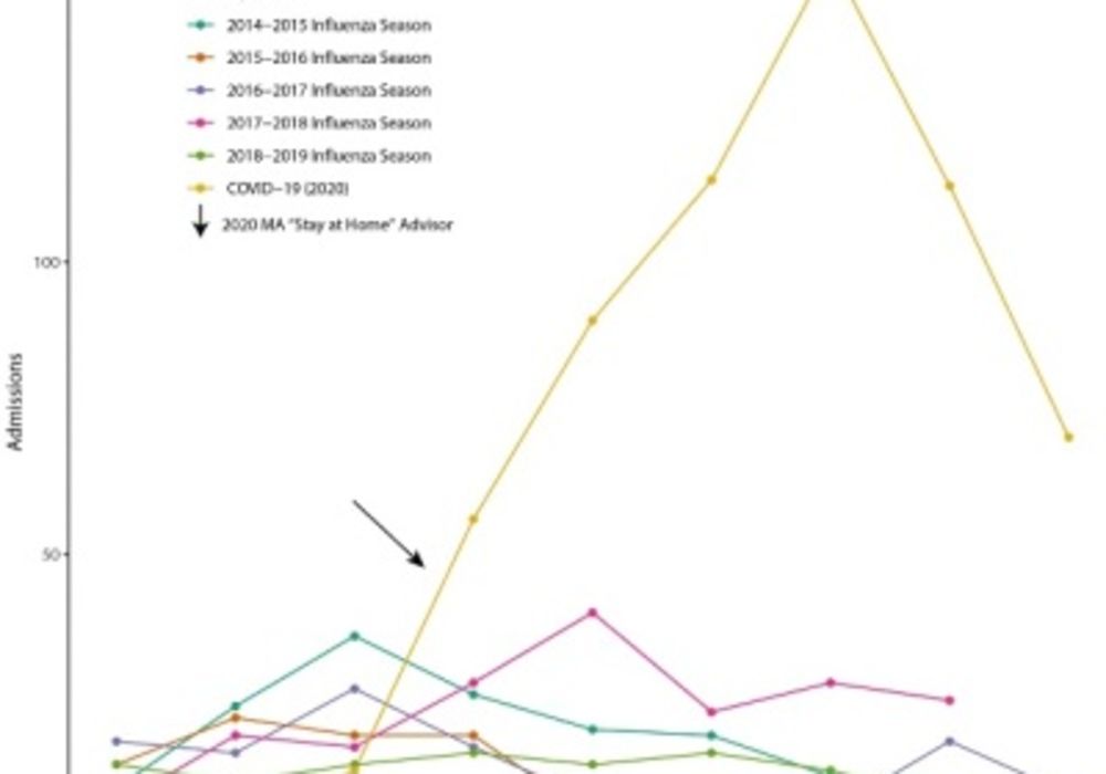 COVID-19 vs Influenza: Comparative Study