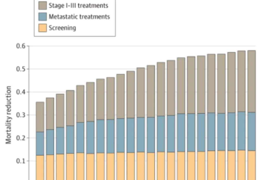 Advances in Breast Cancer Treatment Reduce Mortality Rate