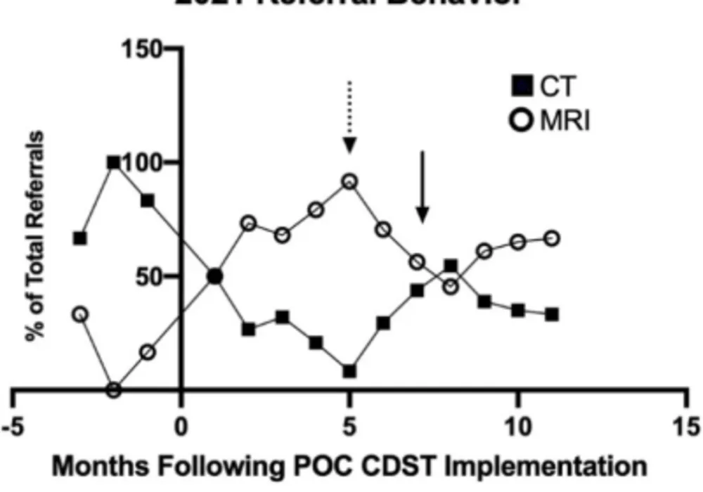 Referral behavior following implementation of the point-of-care clinical decision support tool