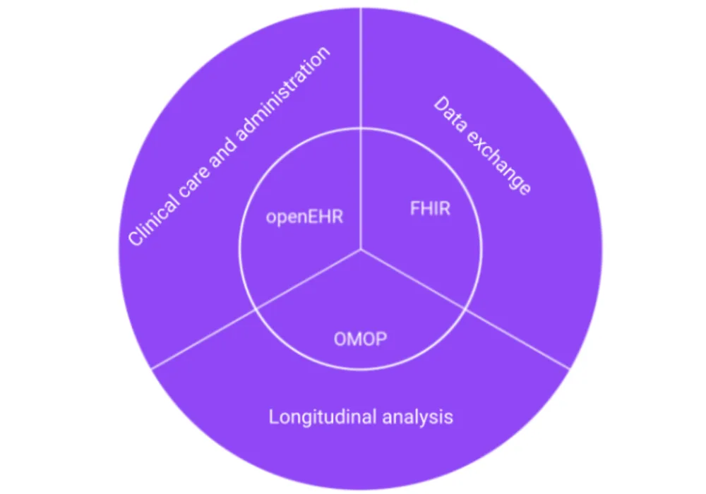 Growing Compatibility of Open Standards in Digital Health 