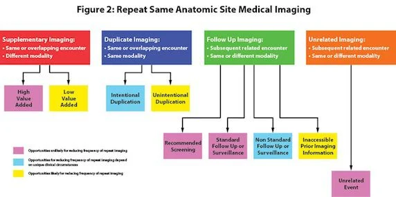 Guidelines for Repeat Imaging