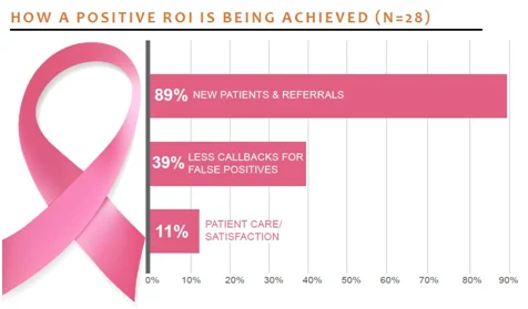 Breast Tomosynthesis a Positive Investment 