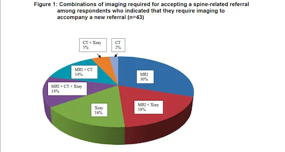 Appropriateness of Spinal Imaging Use in Canada 