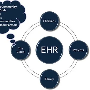  EHR Adoption Reaches 96%; Data Exchange Lagging 