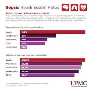 1 in 7 Sepsis Patients Readmitted within 30 Days