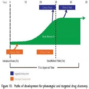 These are paths of development for phenotypic and targeted drug discovery.