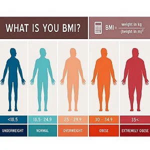 Higher BMI Increases Risk of CHD, Hypertension, Type 2 Diabetes