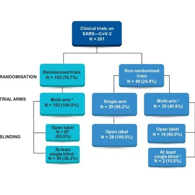 Design Flaws of COVID-19 Clinical Trials