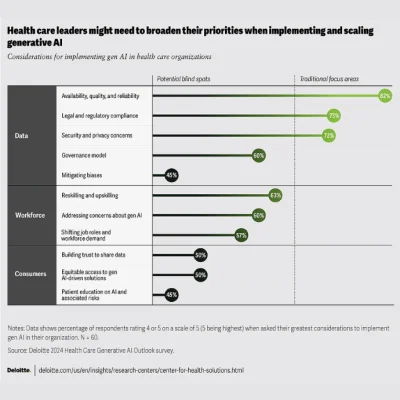 Charting the Course: Deloitte Discusses Successful Gen AI Integration