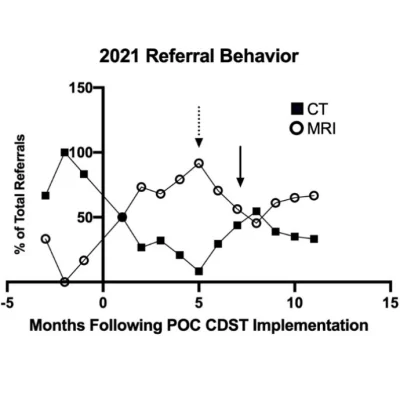 Referral behavior following implementation of the point-of-care clinical decision support tool