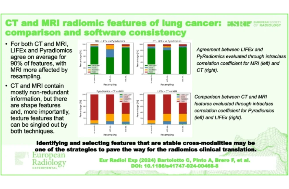 Comparative Analysis of Radiomic Features from CT &amp; MRI in Lung Cancer