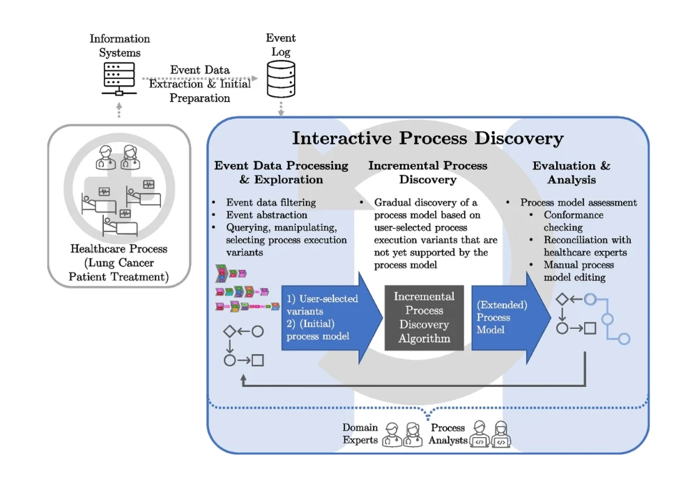 Incremental Process Discovery &amp; Domain Expertise for Better Process Modelling